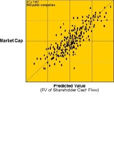 Chart showing 87% correlation between Market Cap and Economic Profit (EP)