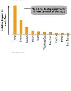 Chart showing 'top-line' factors (share and price) impact cash most; and are driven by market strategy