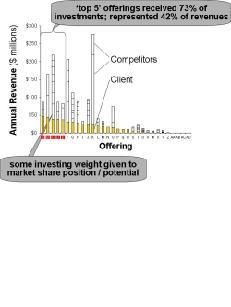 Chart showing most managers base investment priorities on revenue performance