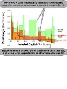 Chart showing GP and OP are misleading; EP shows true profit, and prioritization needs